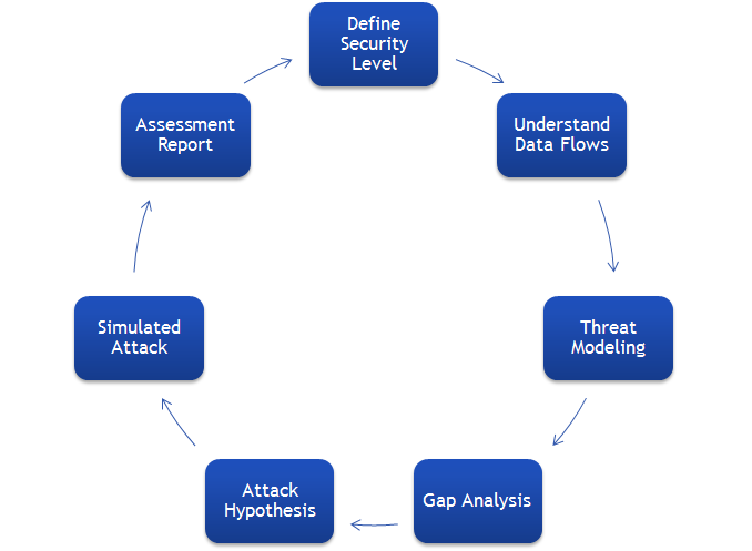 Security Assessment Methodology