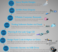 Data Leakage Evolution
